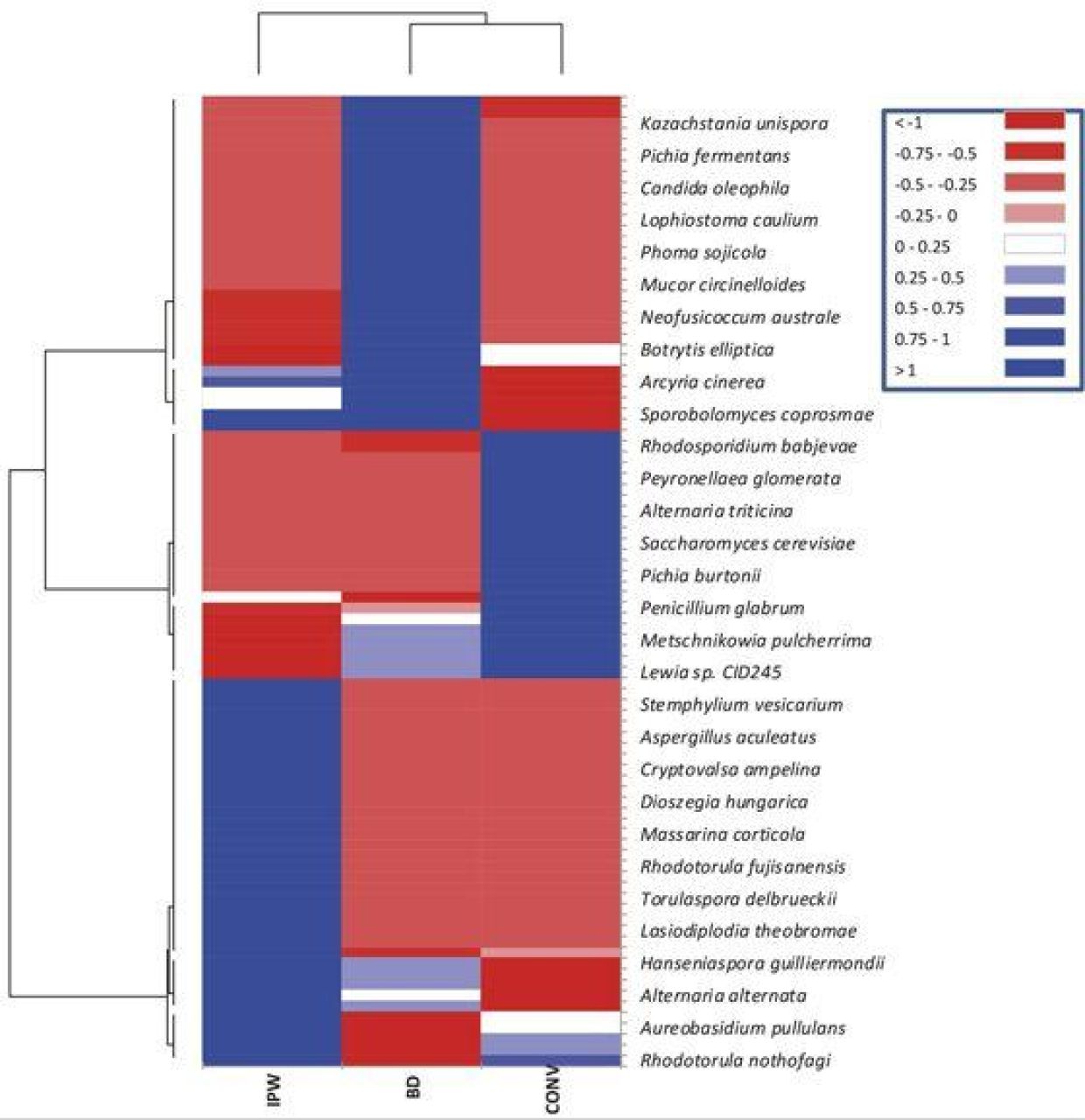 Fungal Communities figure3 otherimage