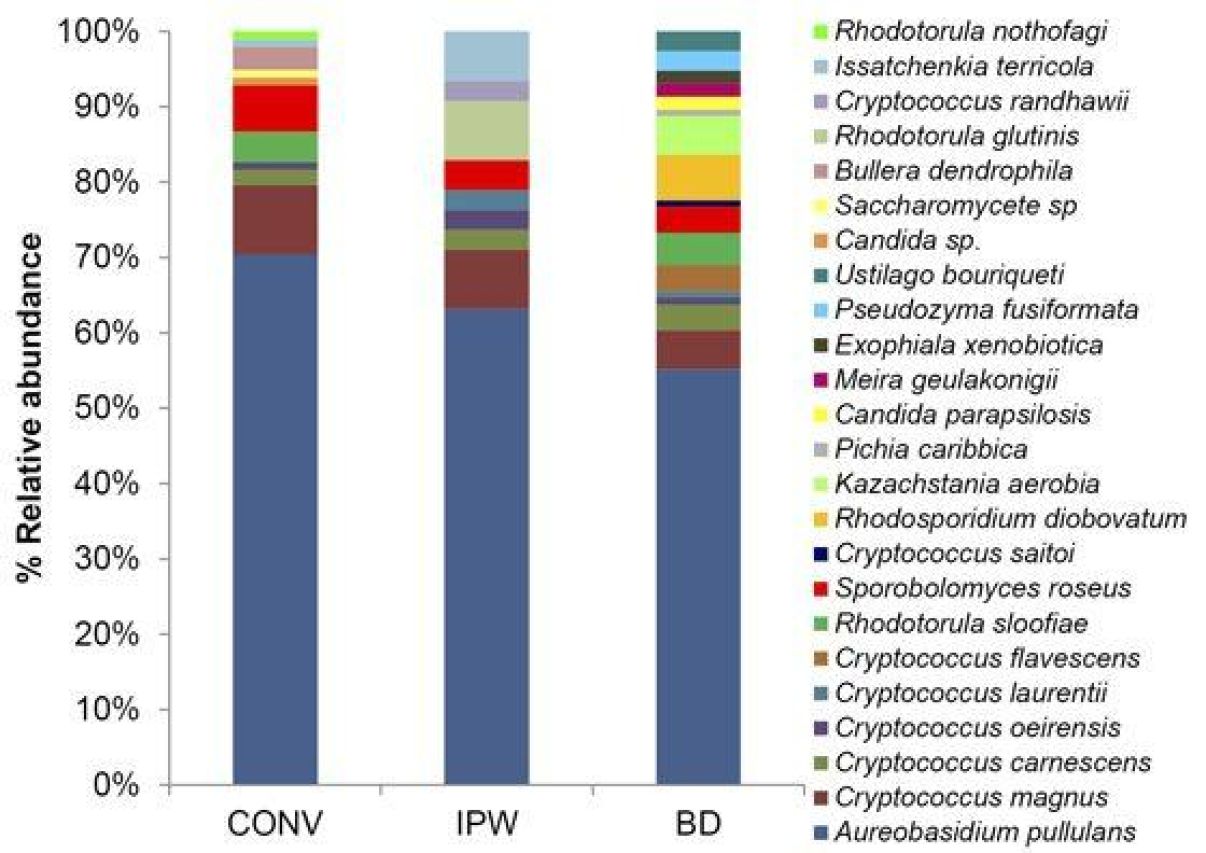 Fungal Communities figure1 otherimage