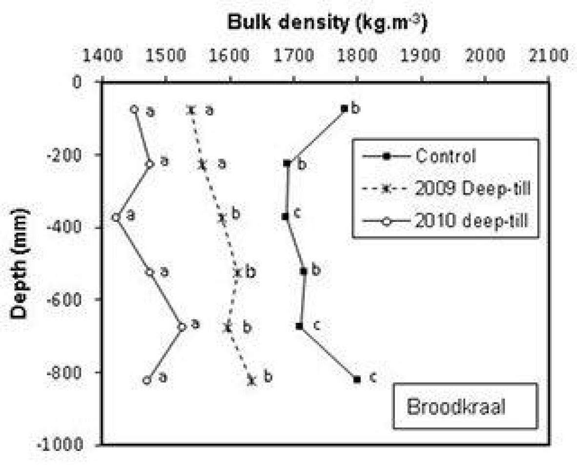 Soil figure7