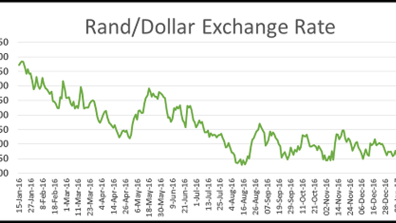 Rand Dollar exchange rate