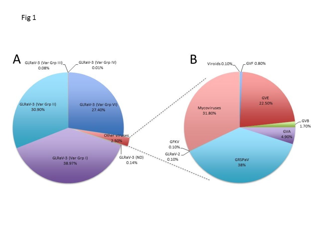 Virus diversity of grapevine leafroll disease Figure 1