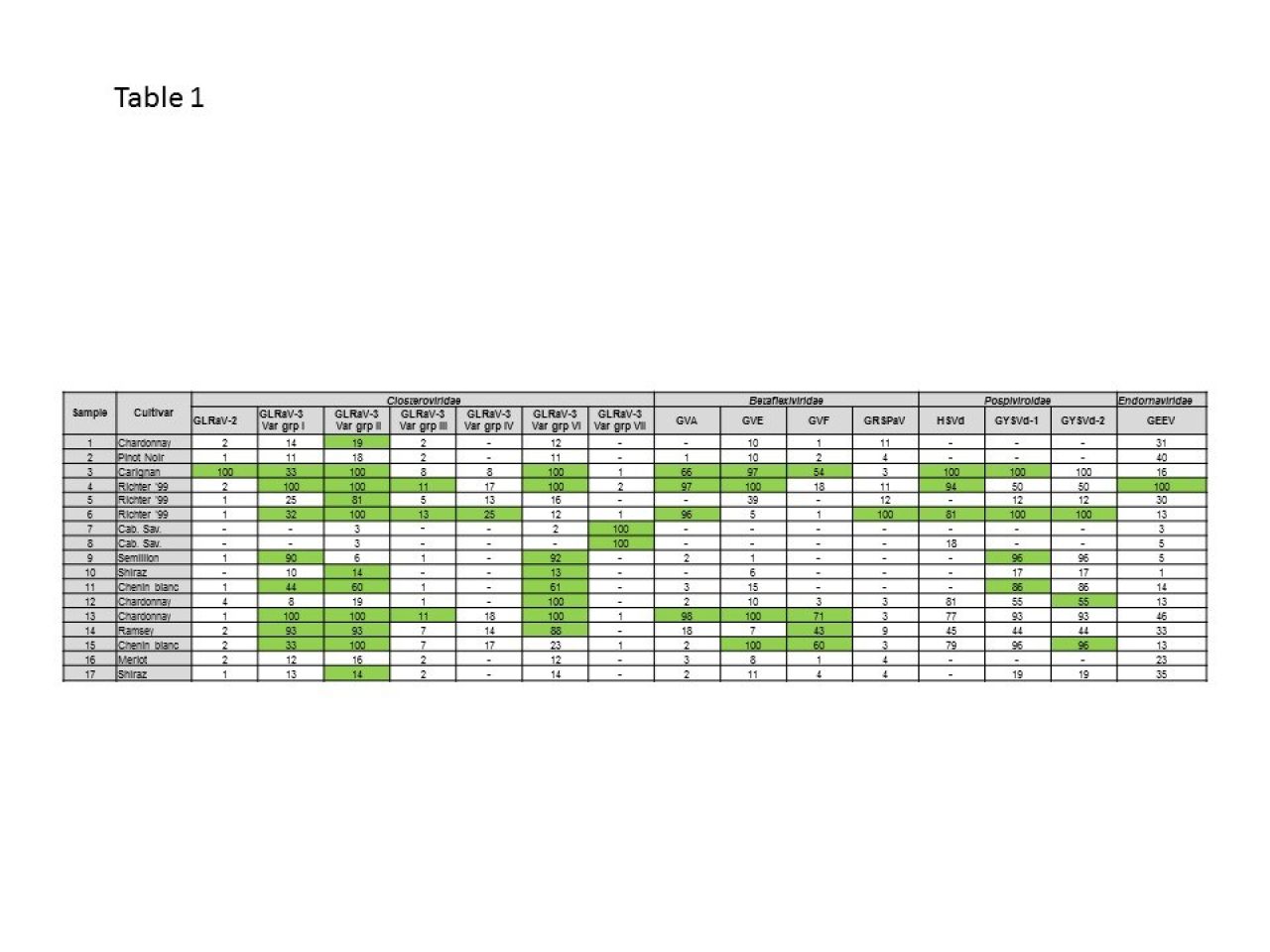 Virus diversity of grapevine leafroll disease Table 1