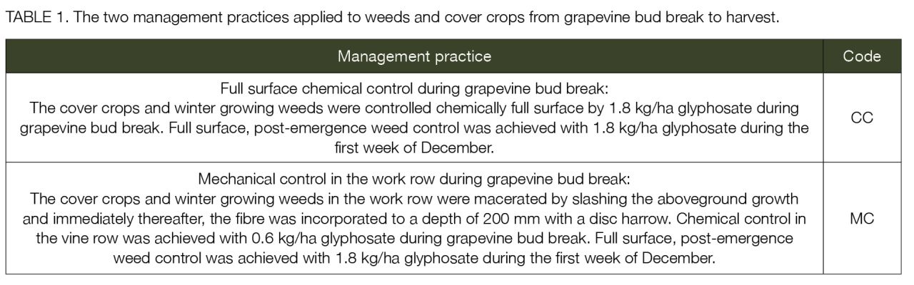 Incorrect weed management during grapevine bud break Table1