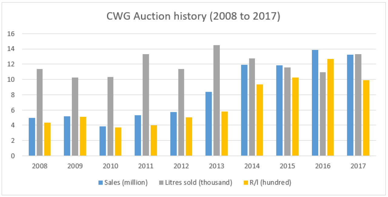 CWG graph