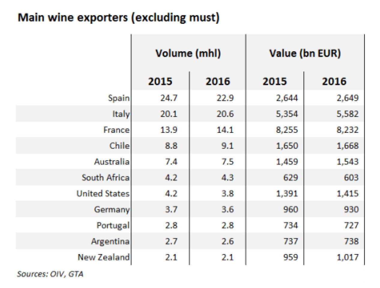 World wine market main exporters