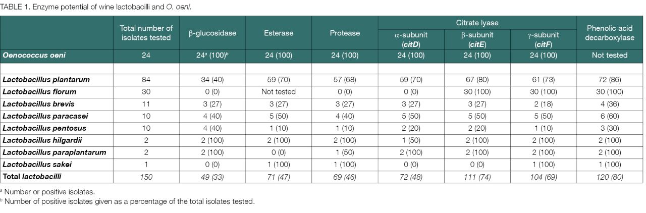 Lactobacilli Table1