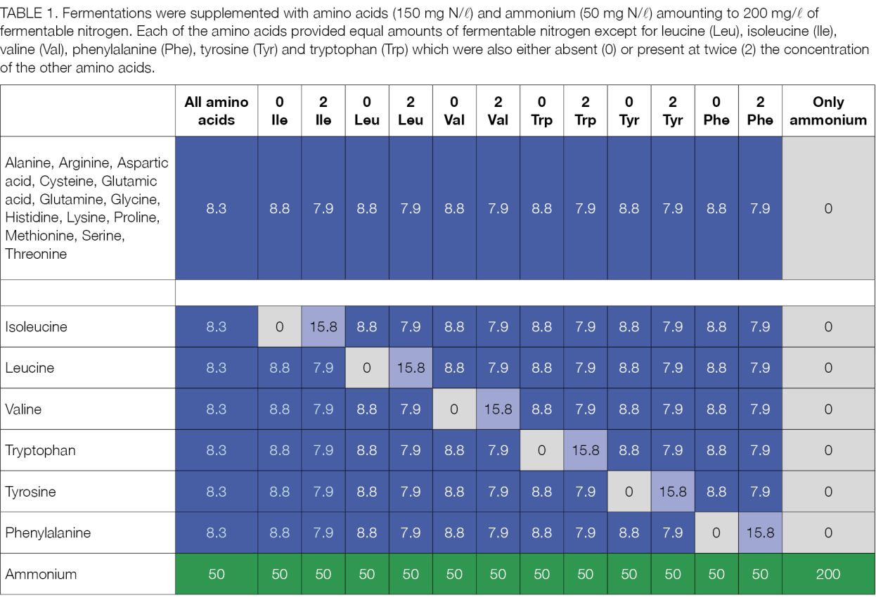 Yeast table1