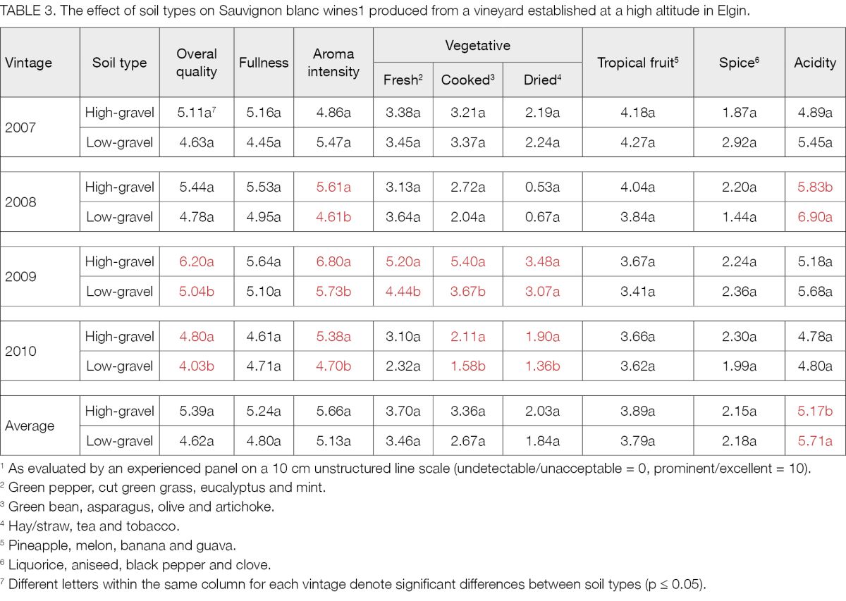 Soil table3