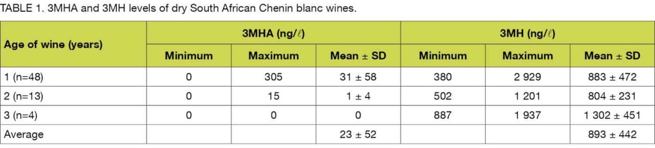 Thiols table1