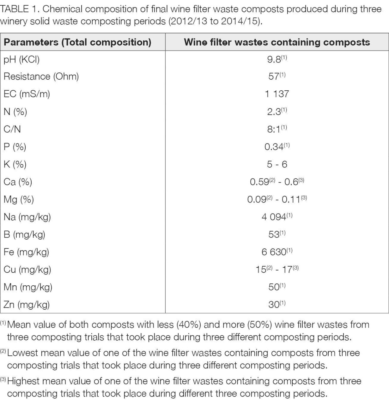 Guidelines table1