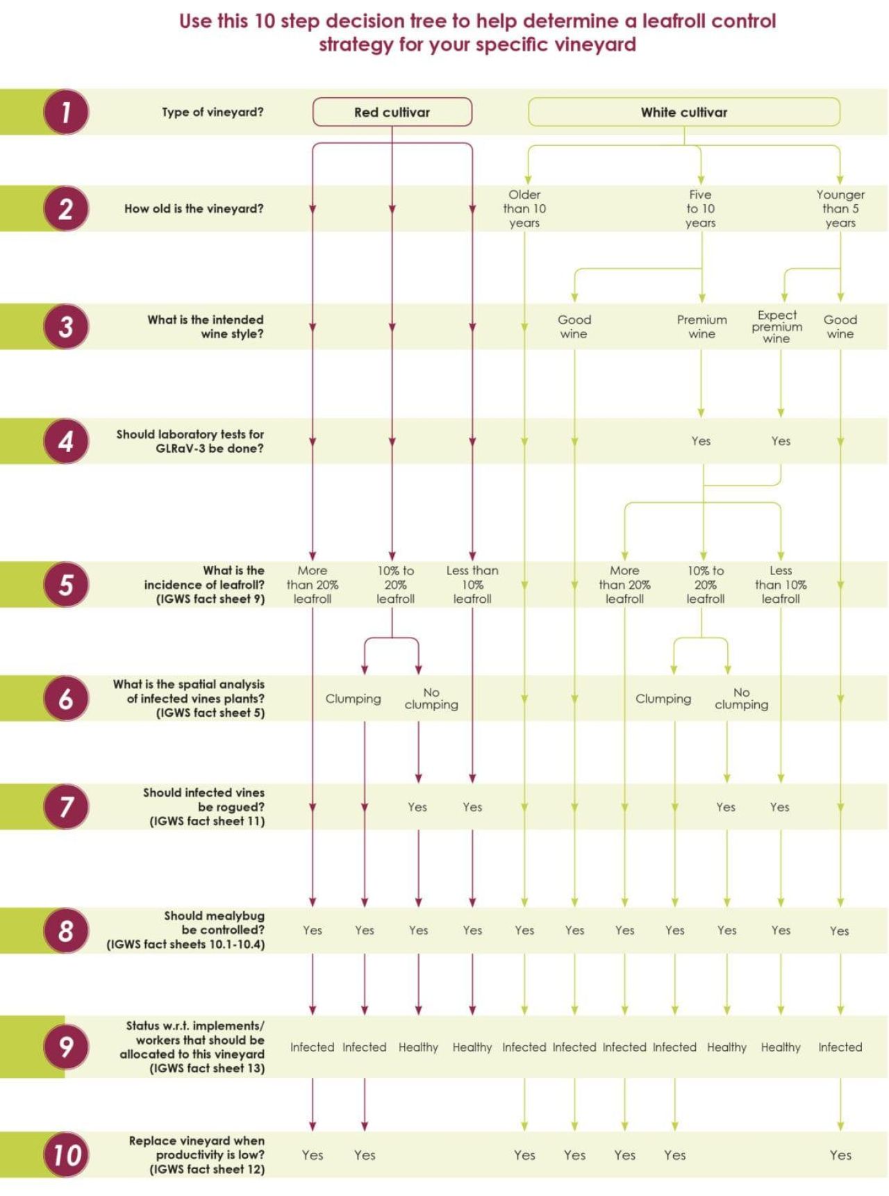 Decision tree