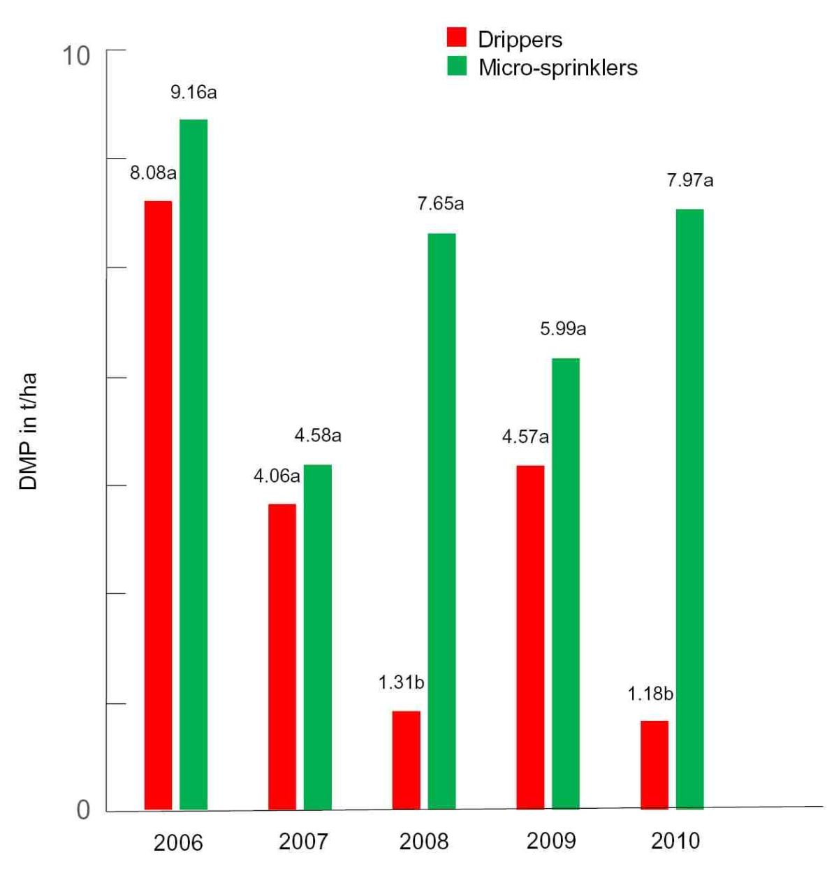 Figure 1 Irrigation