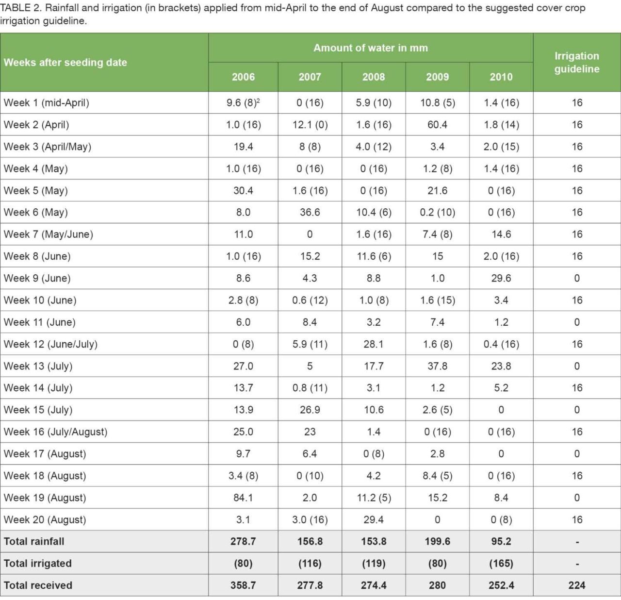 Table 2 Irrigation