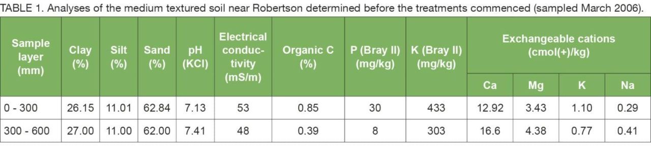 Table 1 Irrigation