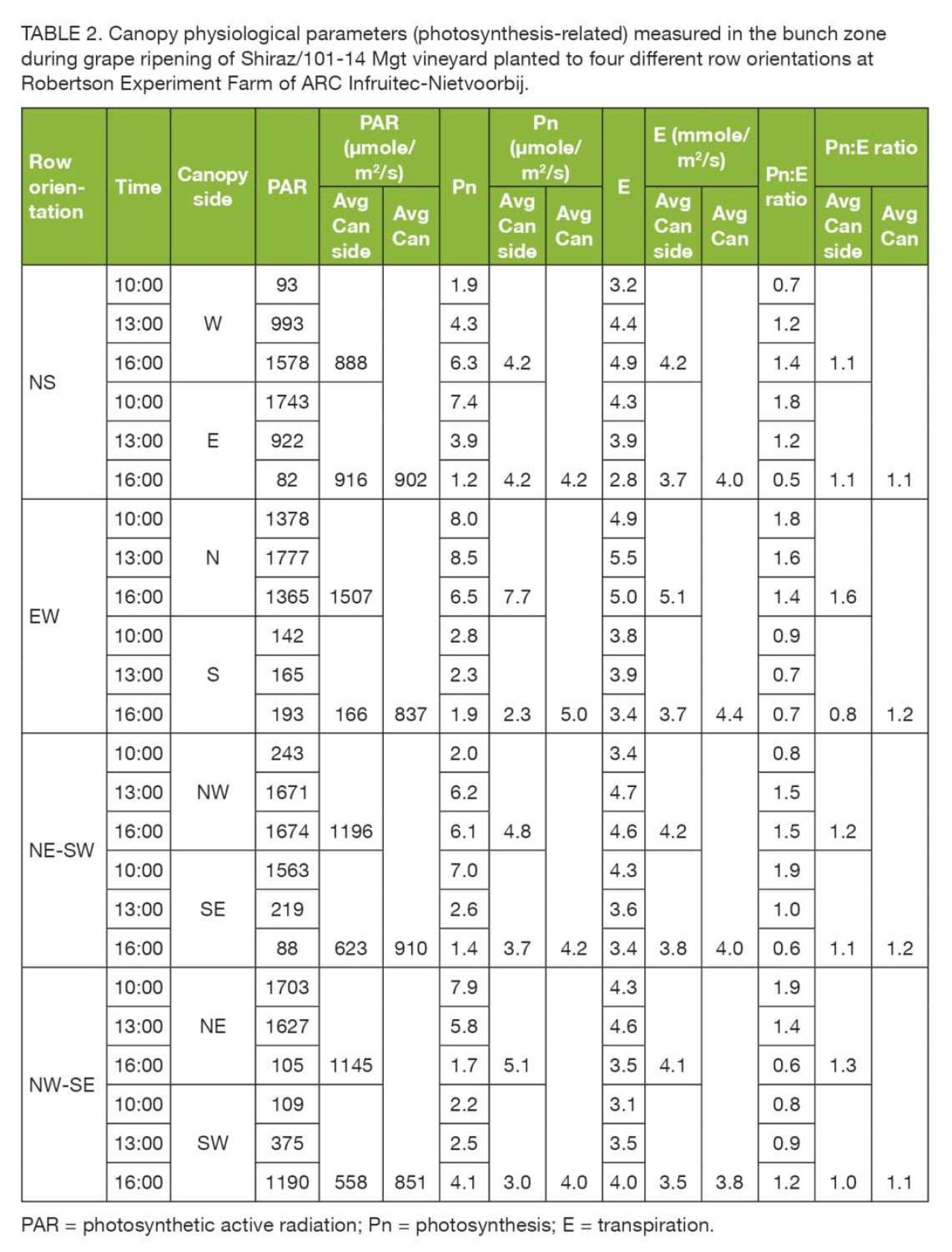 Canopy Parameters Table 2