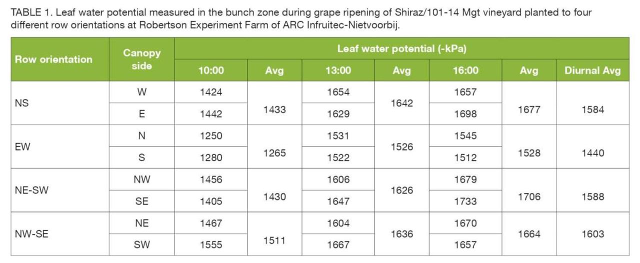 Leaf Water Potential Table 1