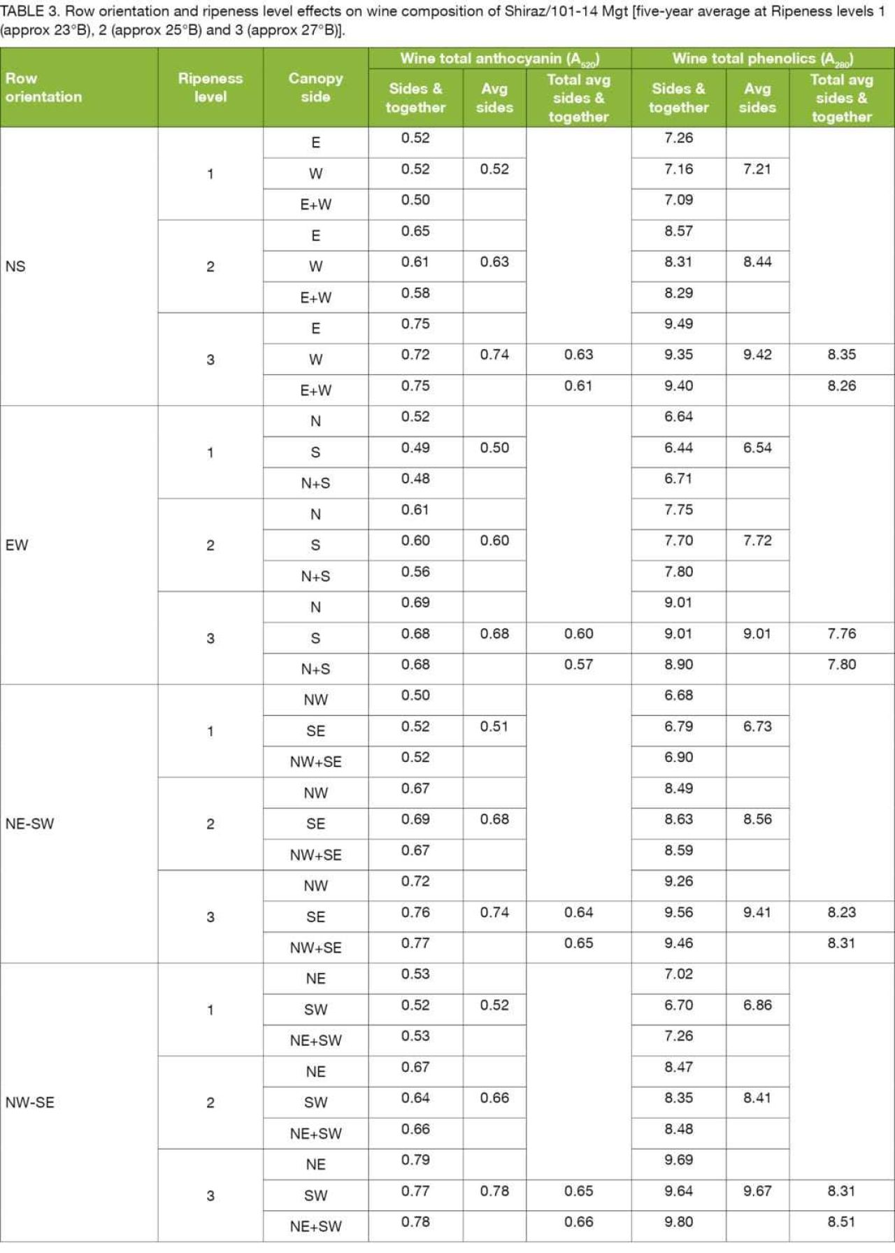 Vineyardrow dec table3