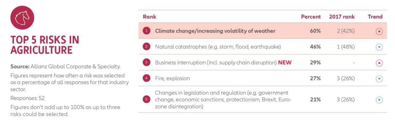 Allianz Risk Barometer 2018 Top 5 Risk Agriculture