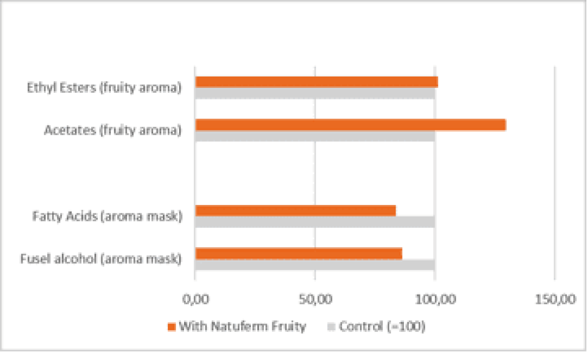Fruity graph en