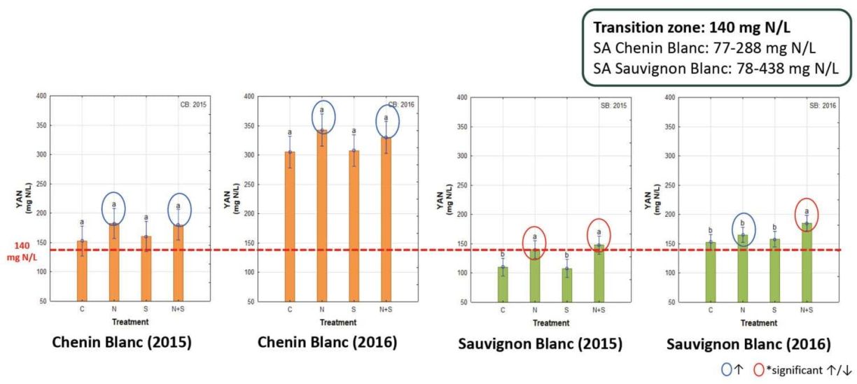 Nitrogen and sulphur foliar fertilisation Part 2 fig3