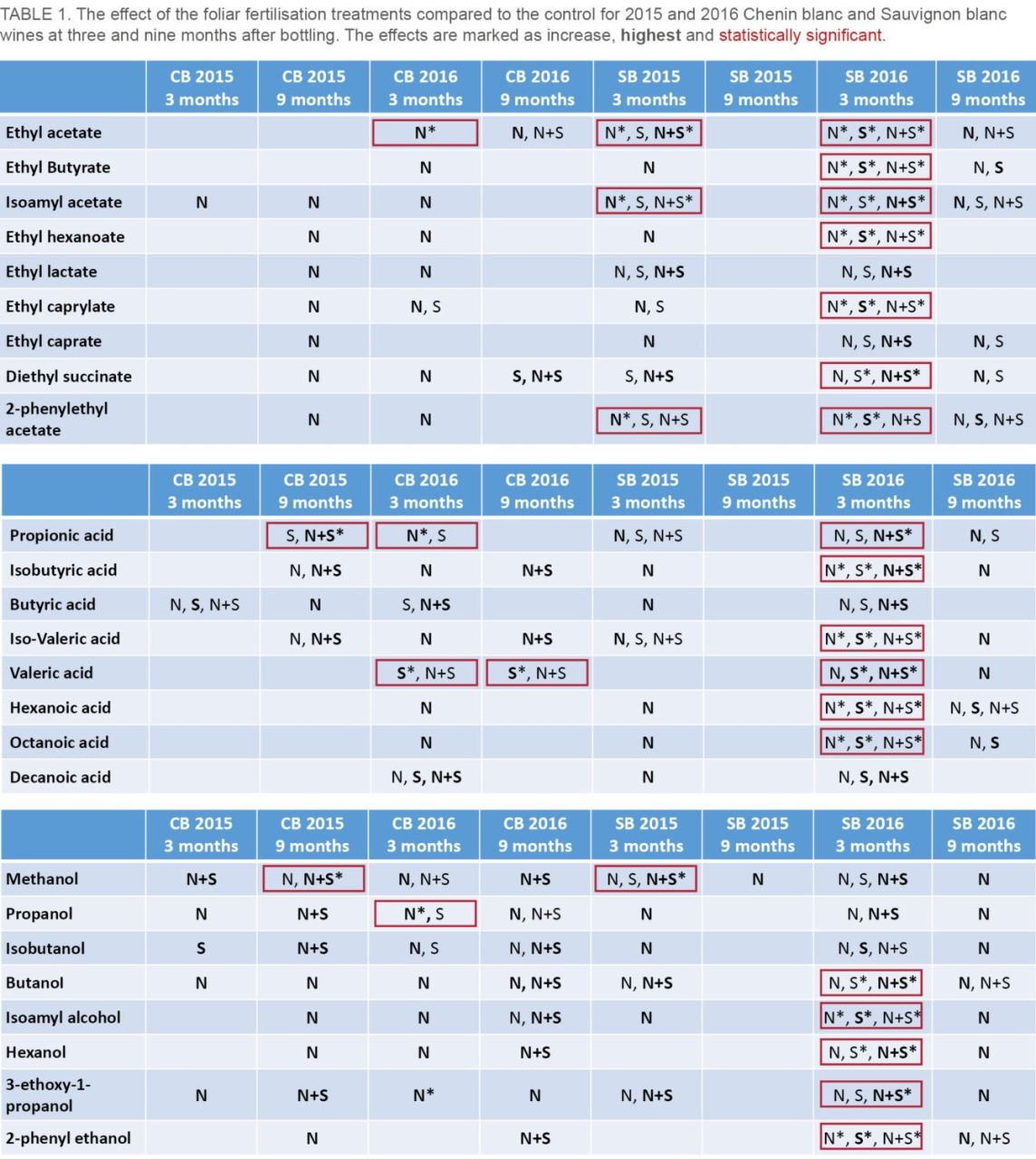 Nitrogen Table1