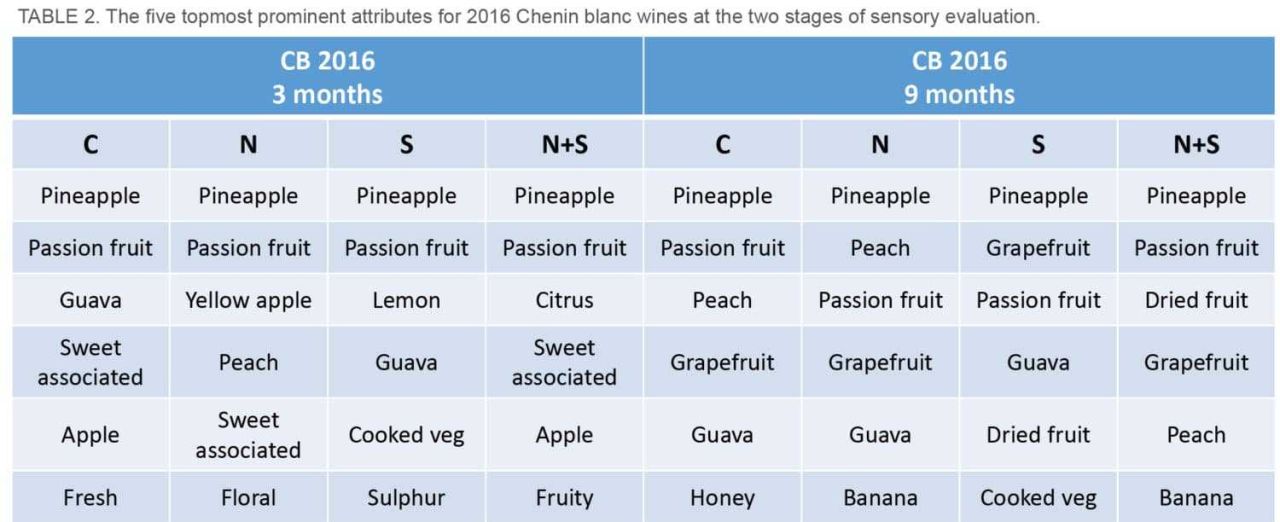 Nitrogen Table2