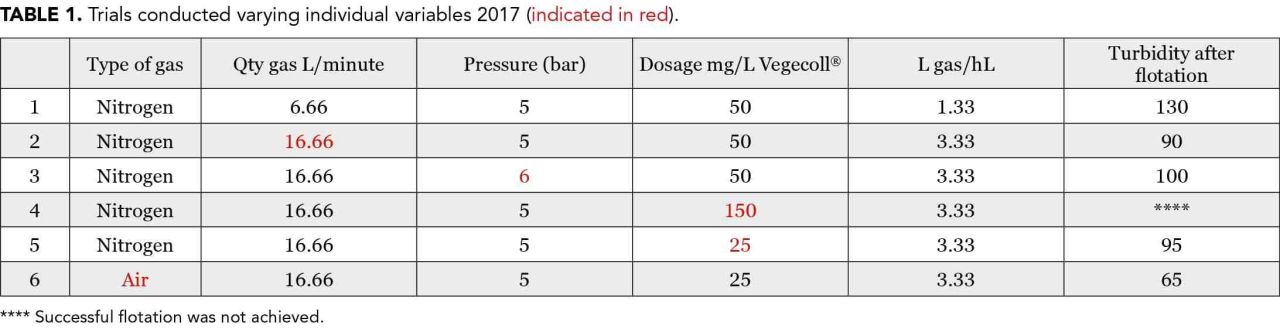 Potato protein table1