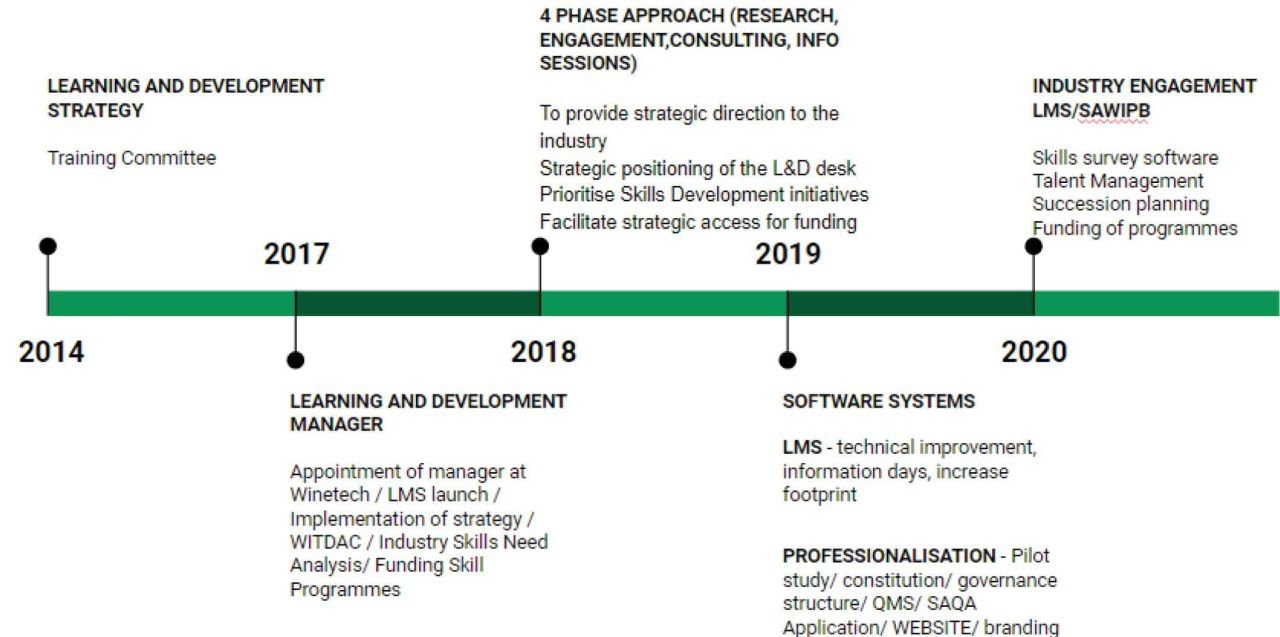 Learning Development figure Des