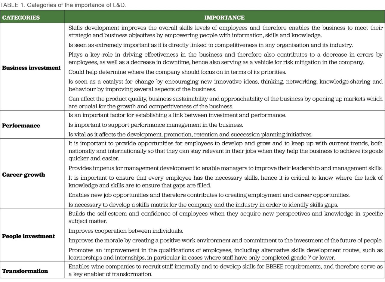 Learning Development Table1 Des