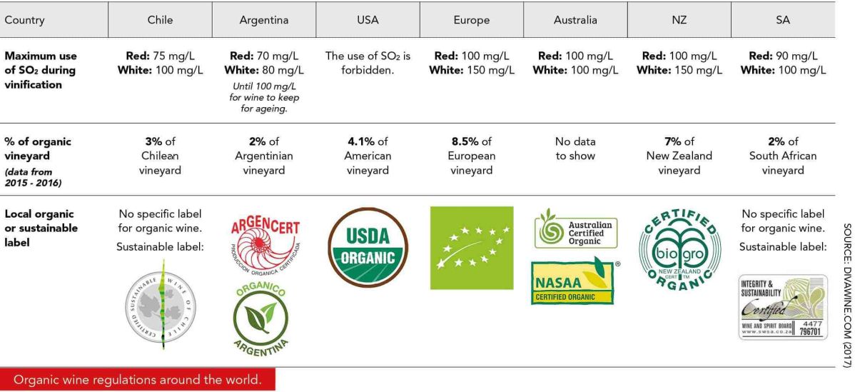 Organic Wine Regulations