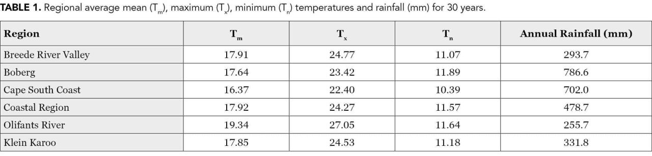 Climatechange table1
