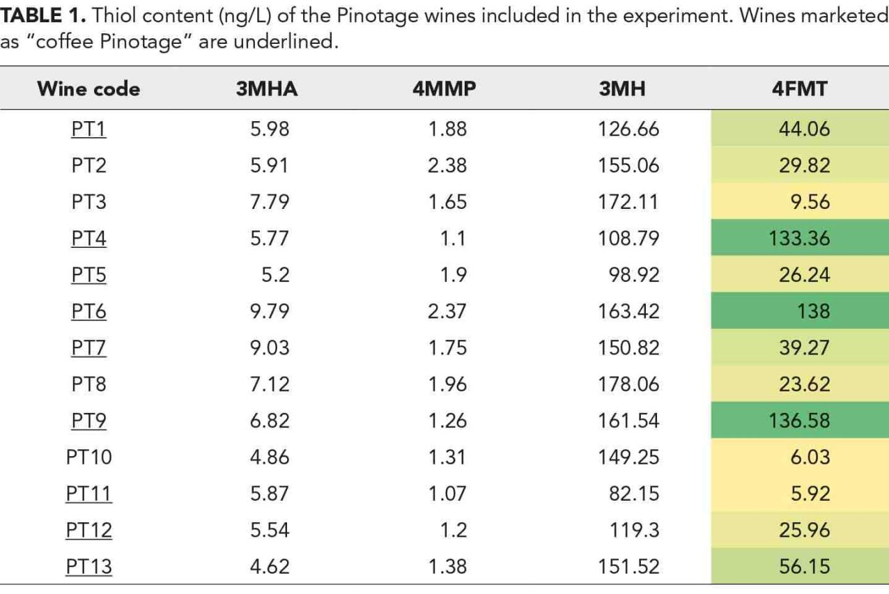 Coffee aroma perception level of FMT in Pinotage wines Table 1