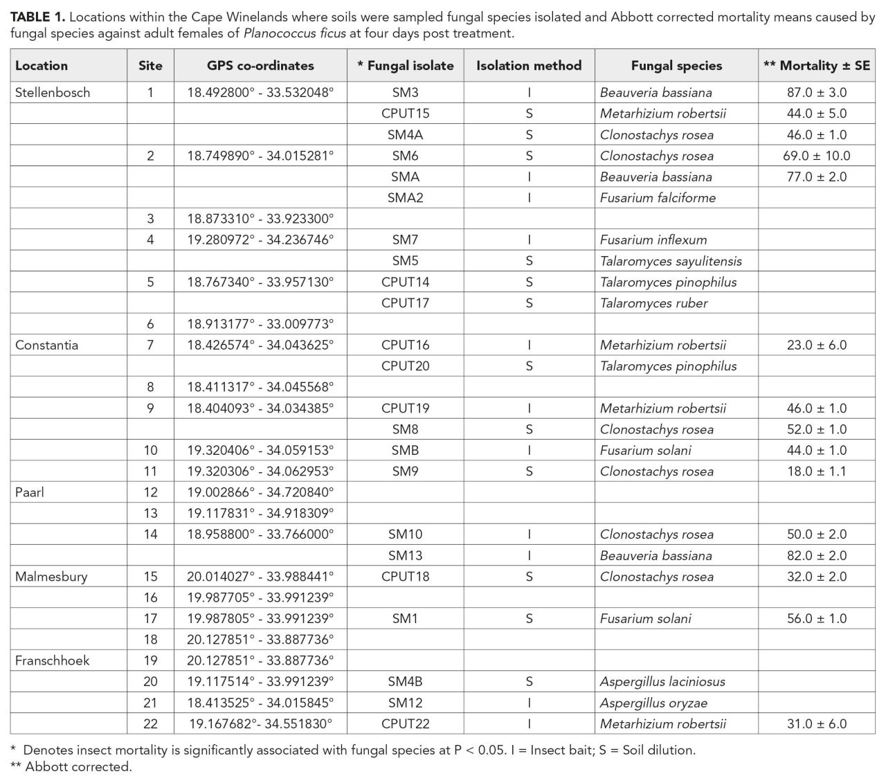 EPF mortality on grapevine mealybug Table 1