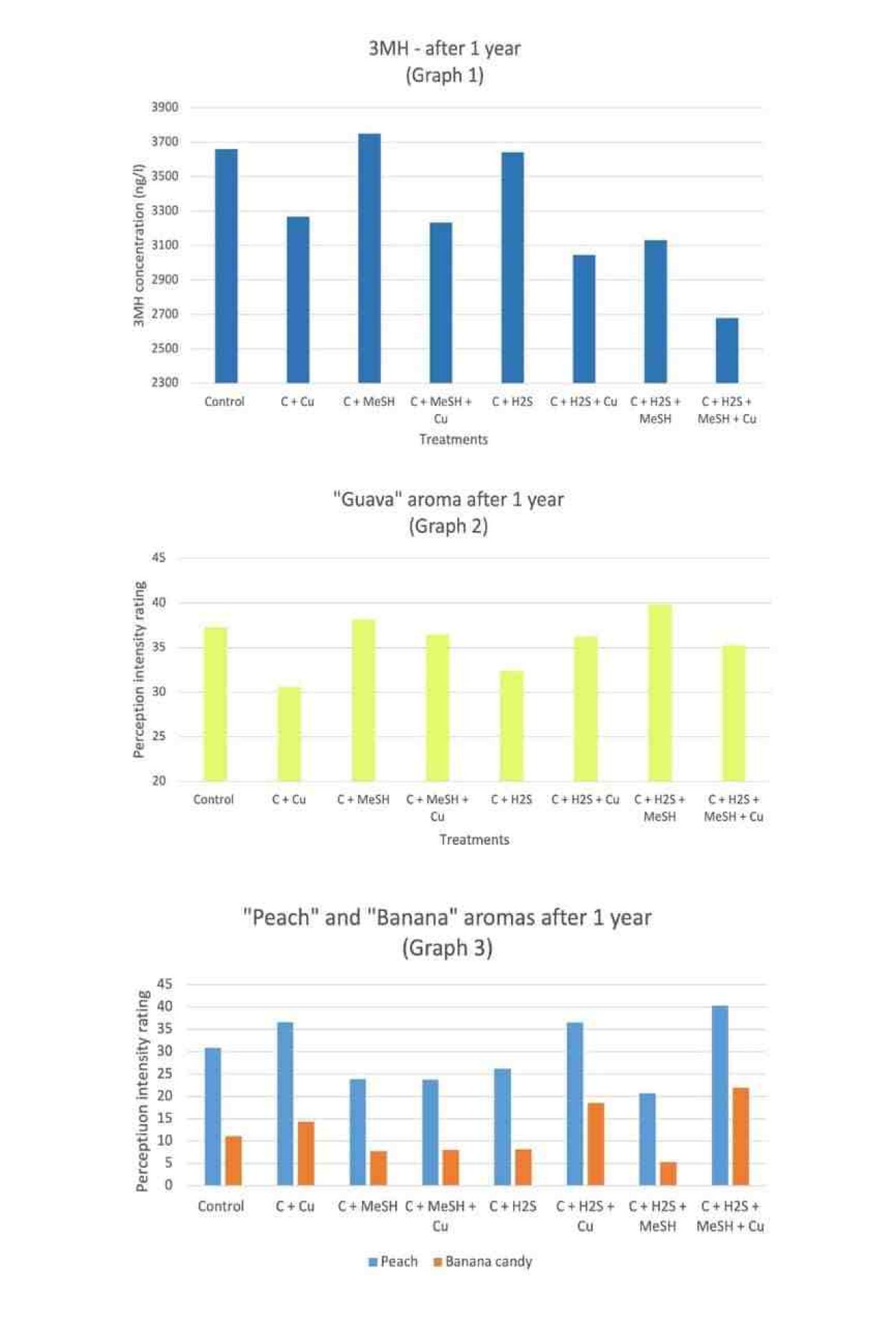 Is adding copper the solution Part 2 Graph 1 3