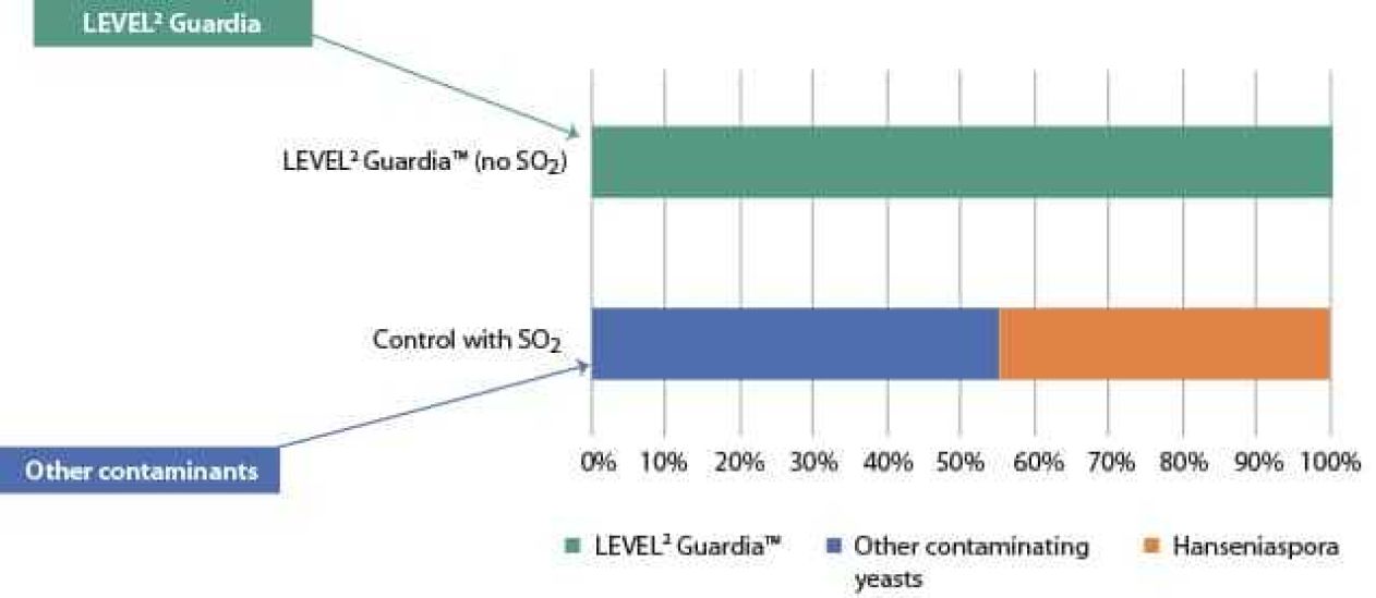 Active bio protection in red wines Figure 1