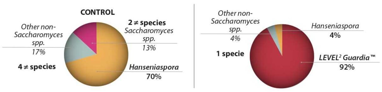 Active bio protection in red wines Figure 2