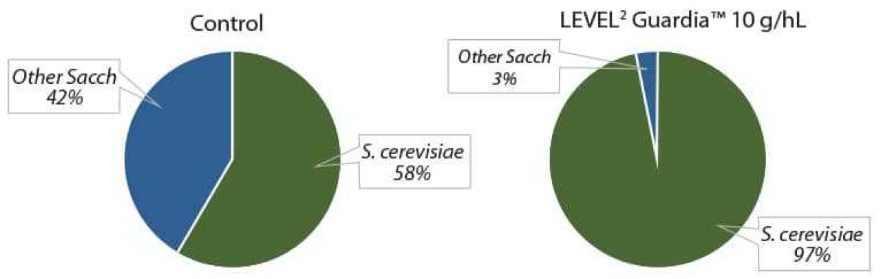 Active bio protection in red wines Figure 6