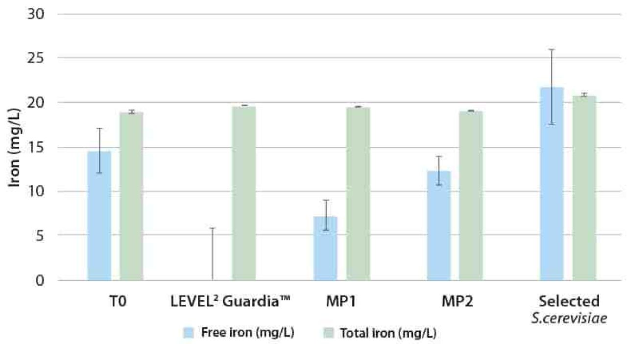 Active bio protection in red wines Figure 5