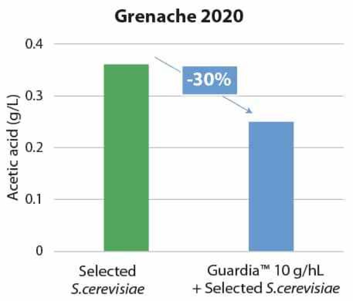 Active bio protection in red wines Figure 3
