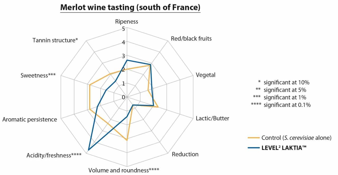 Adding freshness back to wine with Level2 Laktia Figure 4