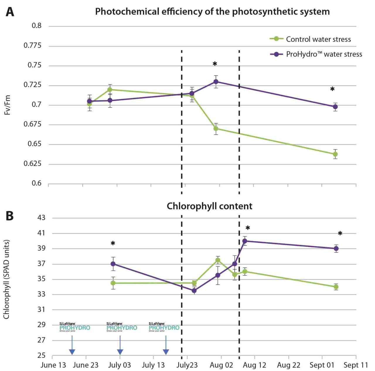 Management of vine water stress Figure 4
