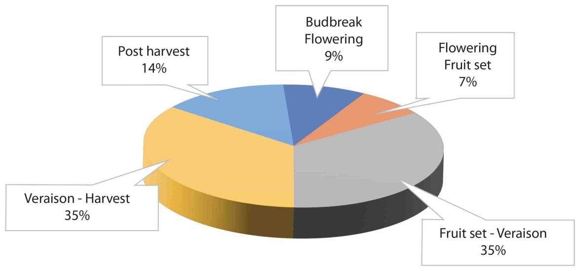 Management of vine water stress Figure 1