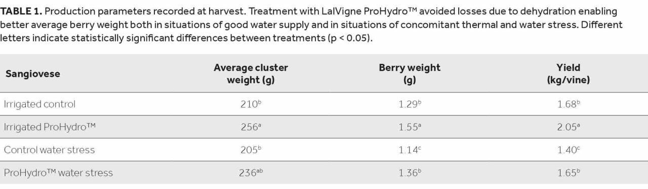 Management of vine water stress Table 1