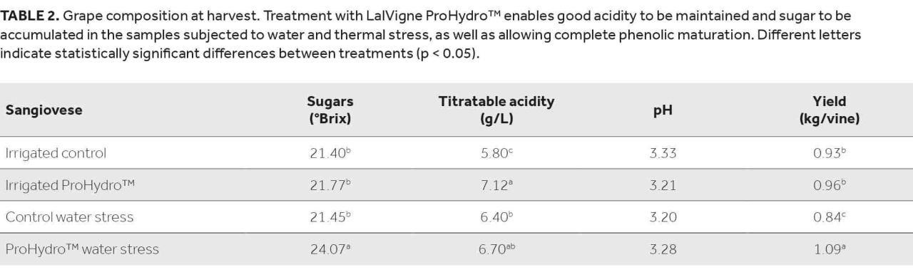 Management of vine water stress Table 2