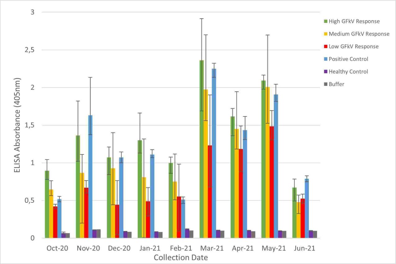 Improved Vitis planting material for wine industry Figure 3