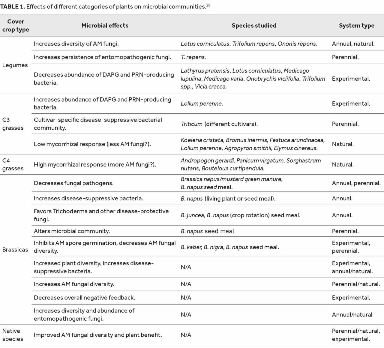 Managing for optimum root health Table 1 Jul 2023