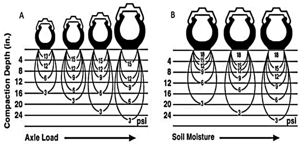 Soil compaction Figure 3