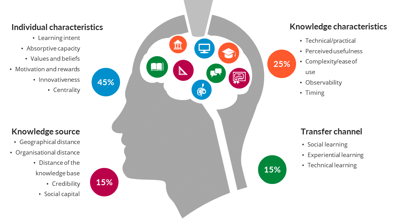 Factors influencing knowledge uptake by practitioners