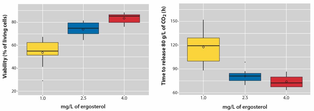 Micro agglomeration bioavailability of sterols Figure 3 A 3 B