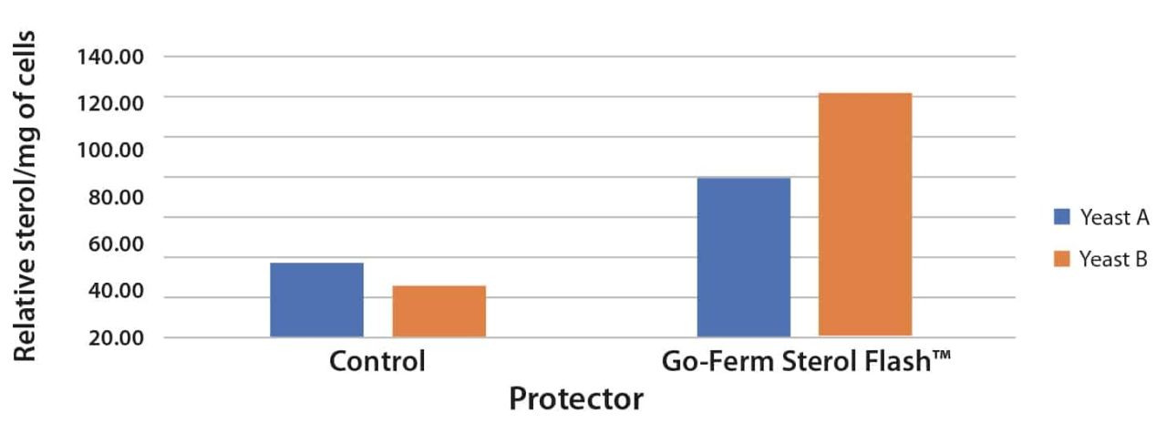 Micro agglomeration bioavailability of sterols Figure 4
